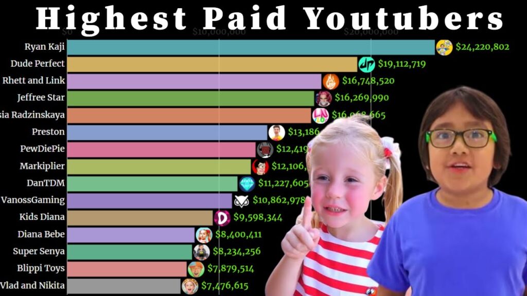 Who is the highest paid YouTuber?